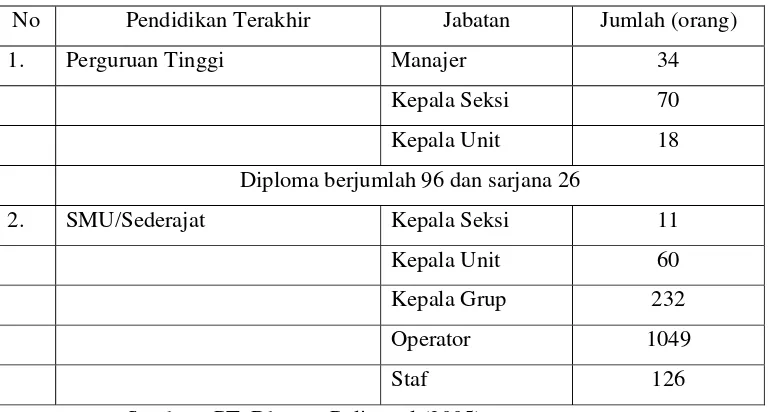 Tabel 3. Penempatan Karyawan di PT. Dharma Polimetal 