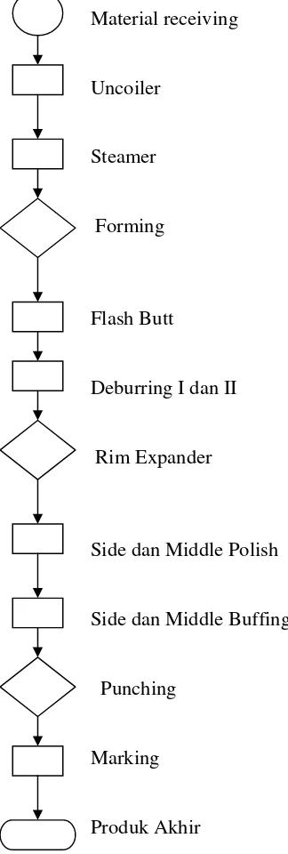 gambar diagram alir proses produksi Wheel rim (Gambar 5). 