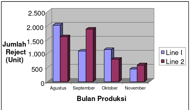Gambar 5. Grafik Jumlah Produk Reject bulan Agustus – November 2004 