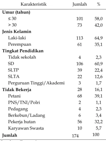 Tabel  1.  Distribusi  Karakteristik  Responden  di  Kecamatan Jaro Kabupaten Tabalong 