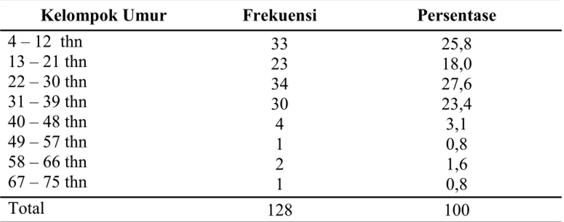 Tabel 3. Distribusi Tingkat Pendidikan Pasien di Puskesmas Koeloda Kecamatan Golewa  Kabupaten Ngada Provinsi NTT Tahun 2014 