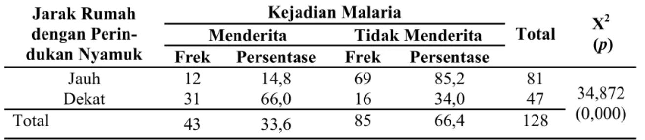Tabel 13. Analisis Hubungan Pengetahuan dengan Kejadian Malaria di Puskesmas Koeloda  Kecamatan Golewa Kabupaten Ngada Provinsi NTT 2014 
