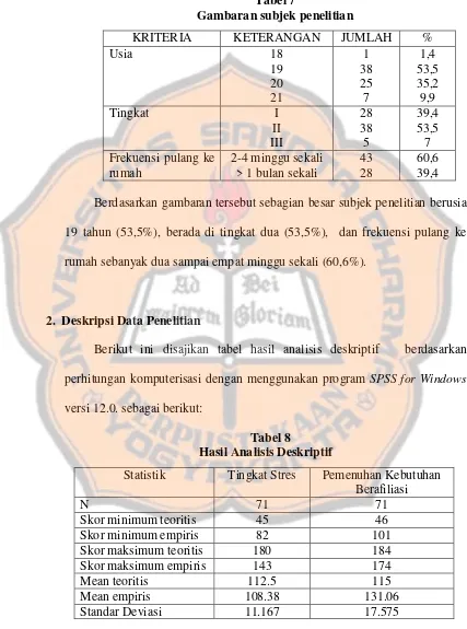 Tabel 7Gambaran subjek penelitian