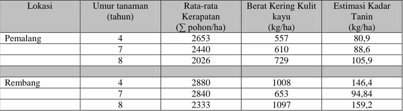 Tabel 2. Estimasi Kandungan Tanin pada Mangrove di Pemalang dan Rembang  Lokasi  Umur tanaman 