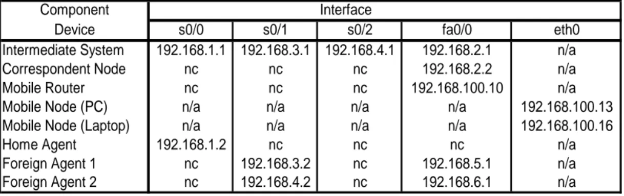 Tabel 3. 2 Pengaturan IP Address 