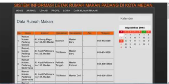 Gambar IV.5. Tampilan Halaman Data Rumah Makan Padang  