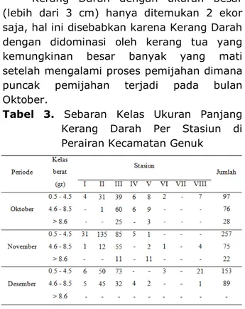 Tabel  3.  Sebaran  Kelas  Ukuran  Panjang   Kerang  Darah  Per  Stasiun  di  Perairan Kecamatan Genuk 
