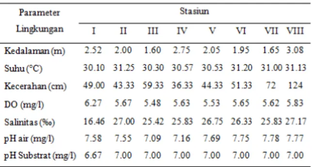 Tabel  6  yang  menunjukkan  bahwa  pada  stasiun VI dan stasiun VII presentase ukuran  butir  yang  paling  mendominasi  adalah  pasir  sebanyak  28,97%  dan  26  %  dengan  jenis  substrat  lanau  berpasir