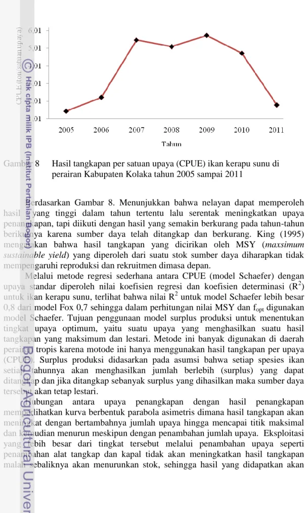Gambar 8  Hasil tangkapan per satuan upaya (CPUE) ikan kerapu sunu di  perairan Kabupaten Kolaka tahun 2005 sampai 2011 