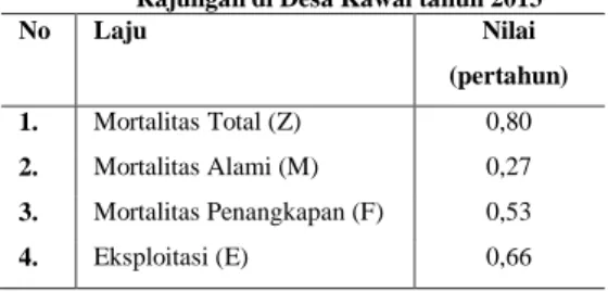 Tabel  3.  Laju  Mortalitas  dan  Laju  Eksploitasi  Rajungan di Desa Kawal tahun 2013 