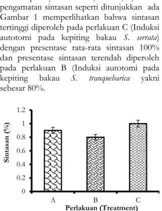 Gambar 1. Histogram sintasan (SR). 