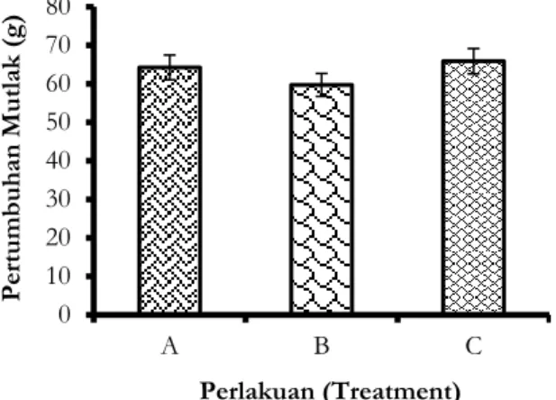 Gambar 2. Histogram pertumbuhan mutlak. 