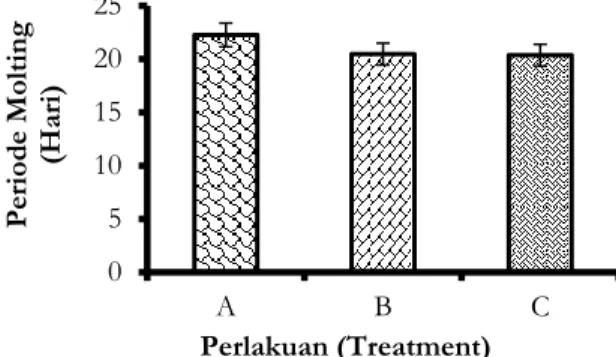 Gambar 3. Histogram periode molting. 