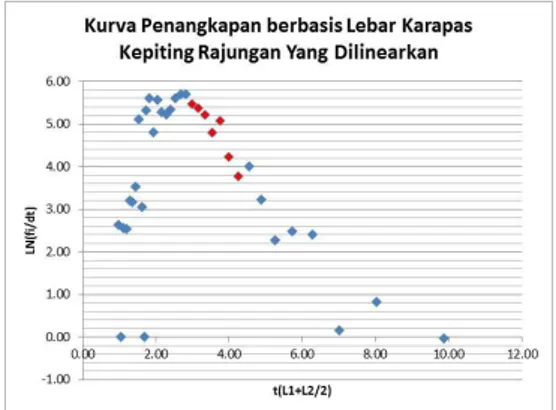 Gambar 6. Hubungan Panjang Berat  Kepiting Rajungan (Portunus pelagicus) 