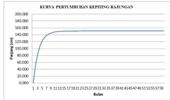 Tabel  3.  Parameter  Pertumbuhan  Kepiting  Rajungan  (Portunus  pelagicus)  Berdasarkan  Model  Von  Bertalanffy  (K,  L∞,t0) 