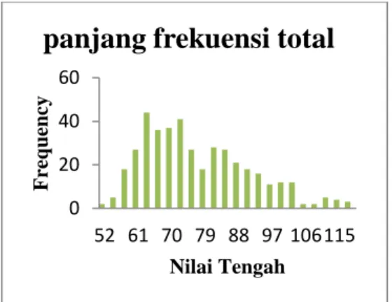 Grafik  frekuensi  ukuran  panjang  kerapas  kepiting  bakau  total  (jantan  dan  betina)  dengan  frekuensi  tertinggi  pada  nilai  tengah  64  mm  dan  frekuensi  terendah  pada  nilai  tengah  52  mm