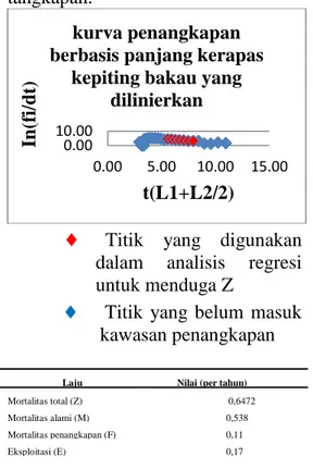 Tabel  di  atas  menunjukan  nilai  mortalitas  alami  kepiting  bakau 
