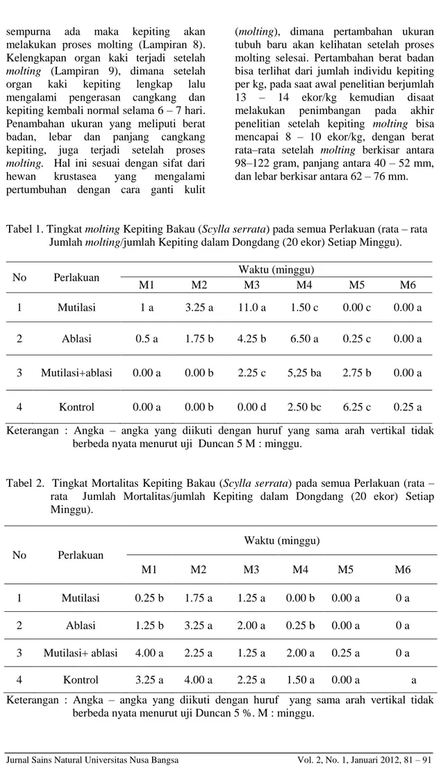 Tabel 1. Tingkat molting Kepiting Bakau (Scylla serrata) pada semua Perlakuan (rata – rata       Jumlah molting/jumlah Kepiting dalam Dongdang (20 ekor) Setiap Minggu)