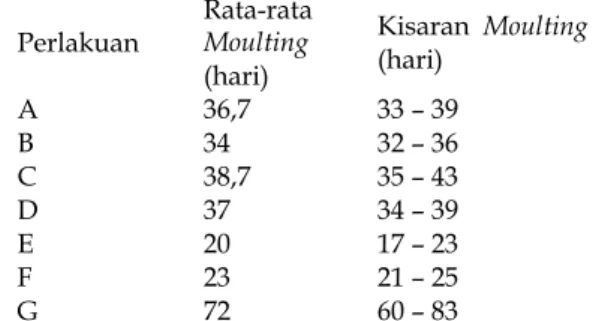 Tabel 1. Lama waktu moulting kepiting bakau setelah  diberi perlakuan mutilasi dan   ablasi  