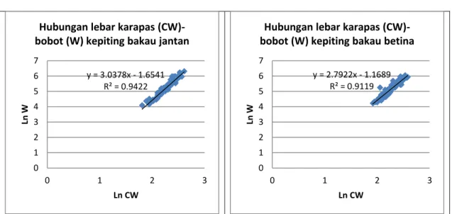 Tabel 1. Hasil perhitungan lebar karapas (cm) dan berat (gr) kepiting bakau  Kepiting 
