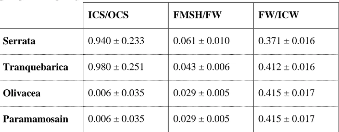 Tabel 3. Cara dan standar deviasi dari tiga rasio morfologi yang paling berguna untuk membedakan  antara empat spesies kepiting bakau
