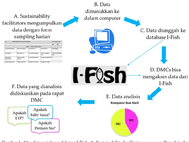 Gambar 1. Alur data untuk pendekatan I-Fish. A. Sustainability facilitator mengumpulkan data dari  nelayan dan pemasok, baik dengan port sampling form dan monthly unloading form