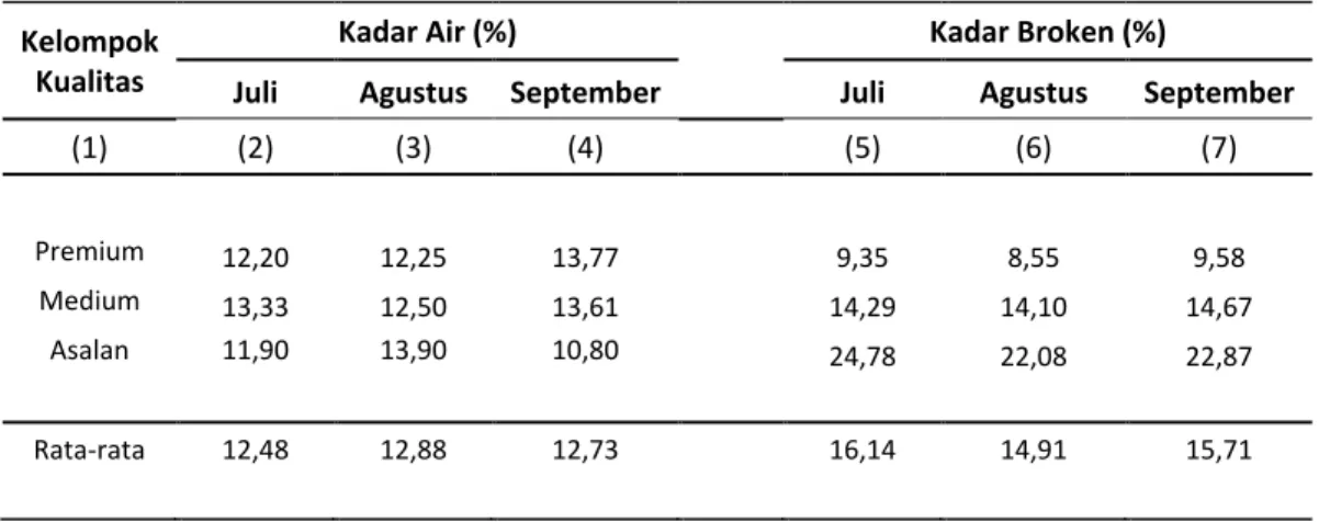 Tabel 6. Rata-rata Komponen Mutu Menurut Kelompok Kualitas Beras  Juli s.d. September 2015 