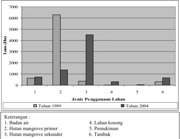 Gambar 3. Perbandingan Penggunaan Lahan di Kawasan Hutan Mangrove Tahun 1989   dan Tahun 2004 