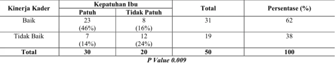 Tabel 3.3  Distribusi  Responden  Berdasarkan  tingkat  kepatuhan  ibu  dalam  membawa  balita  untuk  menimbang  di  posyandu  wilayah  kerja  Puskesmas Tamalate Kota Gorontalo