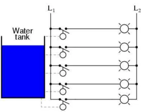 Gambar 2.21. Tank level measurement with switches  
