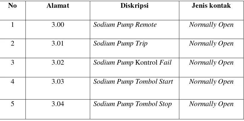 Tabel 3.3. Input indikasi Sodium Pump 1  