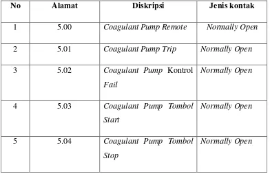 Tabel 3.6. Input indikasi Coagulant Pump 2  