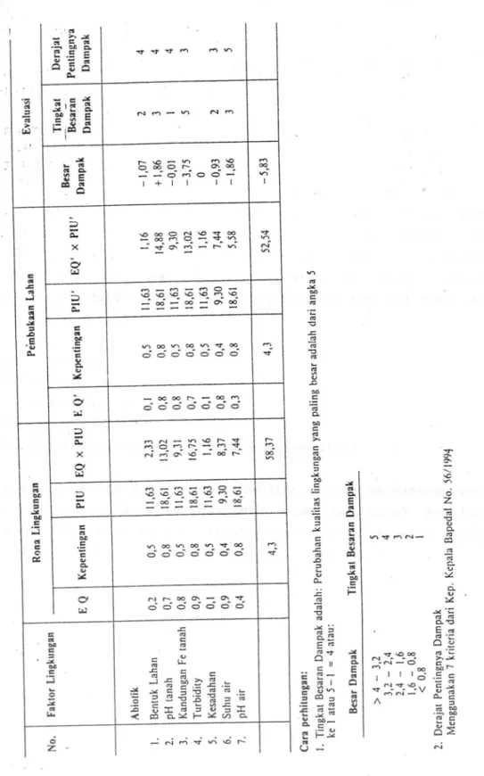 Tabel 9.3  Metode Bettelle Kasus Proyek Pembangunan Pemukiman 
