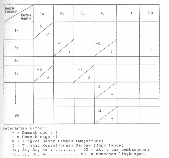 Tabel 9.5. Matrik Evaluasi Dampak Metode Matrik Interaksi Leopold 