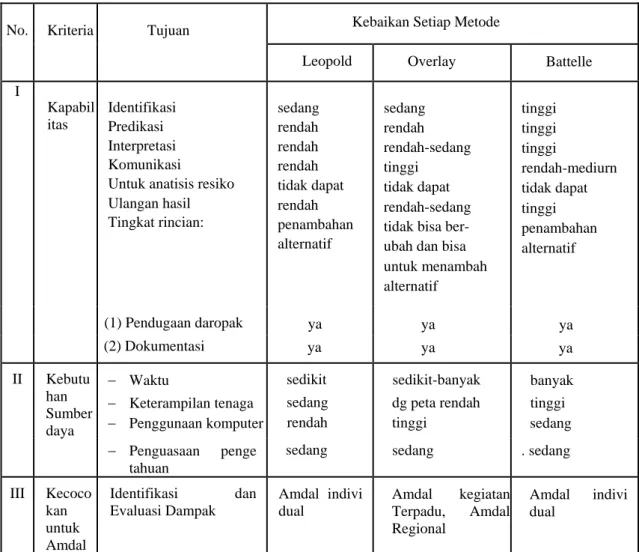Tabel 9.1. Perbandingan Berbagai Metode ANDAL 