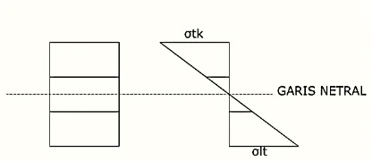 gambar 1.1 Gambar 1.1. Diagram Tegangan Lentur Balok 