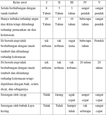 Tabel 2.3 . Kelas Awet Kayu Indonesia berdasarkan umur 