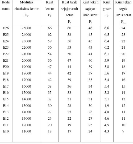 Tabel 2.4.  Nilai kuat acuan (Mpa) berdasarkan atas pemilahan secara mekanik  