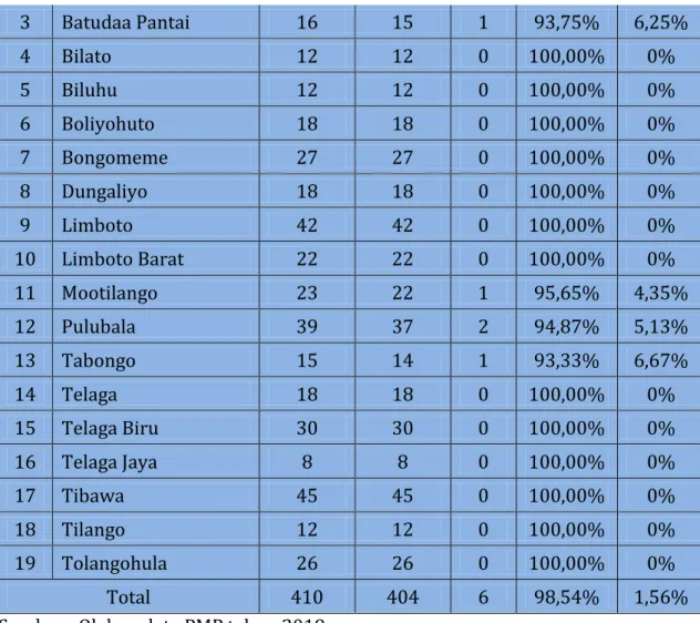 Grafik di atas menunjukkan prosentase data PMP terkirim dan terolah untuk sekolah  jenjang SD dan SMP di  masing – masing kecamatan di Kab