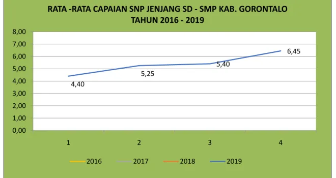 Grafik radar menunjukkan bahwa terjadi peningkatan capaian mutu 8 SNP sejak tahun  2016  s.d  2019