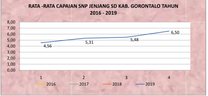 Grafik radar menunjukkan bahwa terjadi peningkatan capaian mutu 8 SNP jenjang SD  sejak tahun 2016 s.d 2019