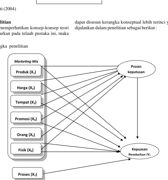 Gambar 2. Kerangka  penelitian