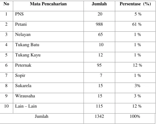 Table 4. Mata Pencaharian Masyarakat Desa Onang Utara