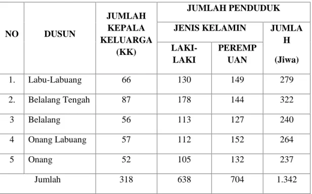 Tabel 3. Data Jumlah Penduduk Desa Onang Utara