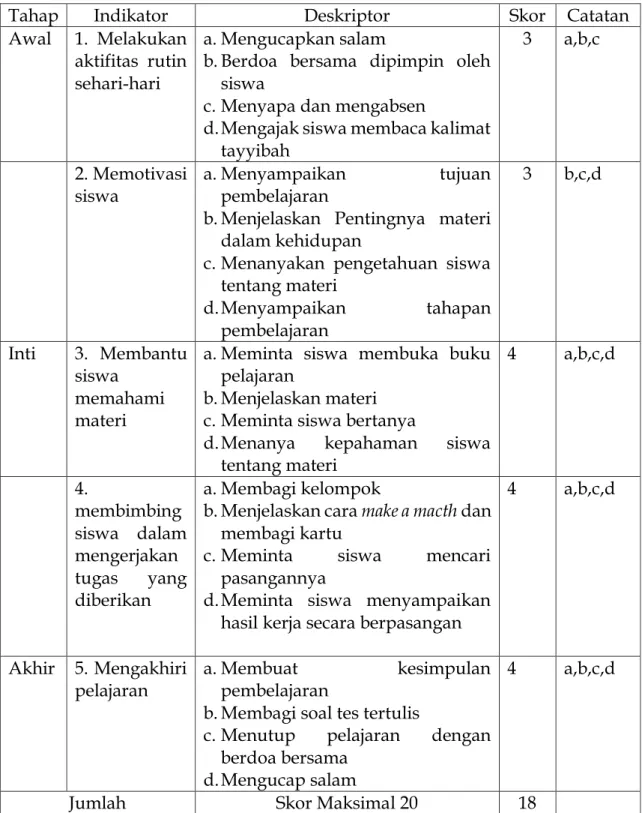 Tabel 4.11 Hasil Lembar Observasi Keaktifan Guru Siklus I 