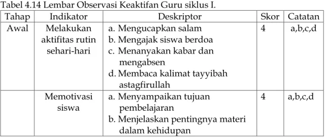 Tabel 4.14 Lembar Observasi Keaktifan Guru siklus I. 