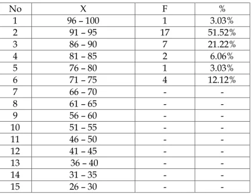 Tabel 4.15 Persentase Hasil Belajar Siklus II 