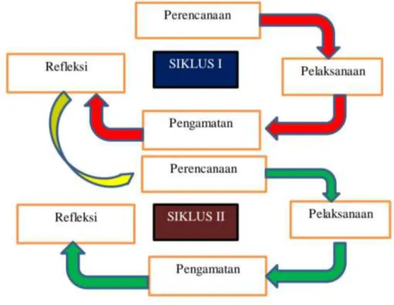Gambar 3.1 Alur Model Spiral Kemmis dan Mc. Taggart 