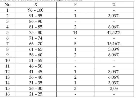Tabel 4.9 Persentase Hasil Belajar Prasiklus 