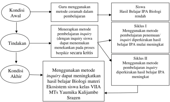Gambar 1 : Kerangka Berpikir 